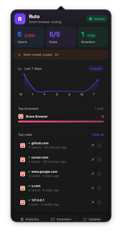 Ruto menu bar popover showing stats, a 7-day chart, top browsers, and top routing rules